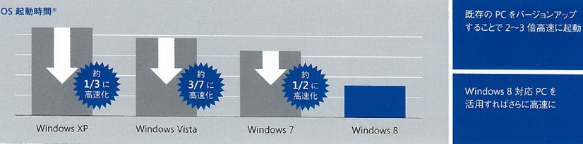 パフォーマンス面でも高速化が図られている