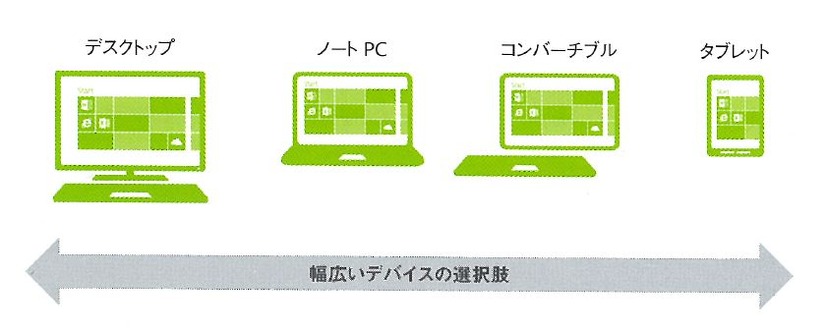 業務形態に応じて最適なデバイスを選択できる