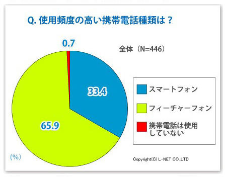 使用頻度の高い携帯電話種類は？