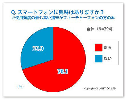 スマートフォンに興味はありますか？