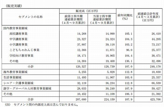 国内教育事業の販売実績