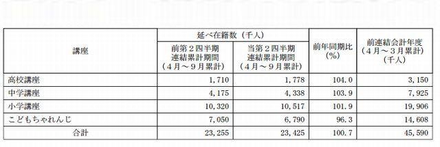 進研ゼミの延べ在籍数