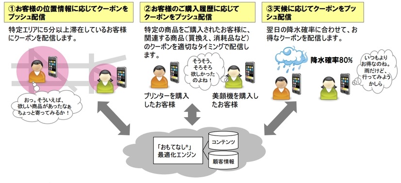 最適なクーポンをプッシュ配信する具体例