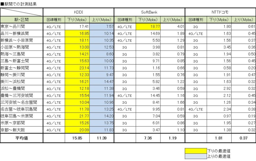 駅間の計測ではKDDIの強さが際立った