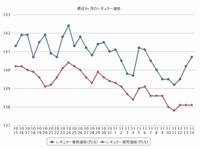 最近1か月のレギュラー価格