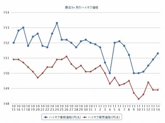 最近1か月のハイオク価格