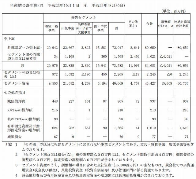 報告セグメントごとの売上高、利益又は損失、資産その他の項目の金額に関する情報