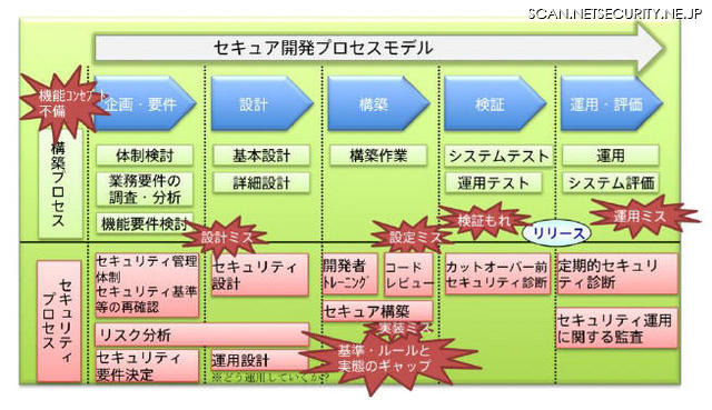 セキュア開発プロセスモデル