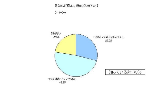 「街コン」を知ってますか