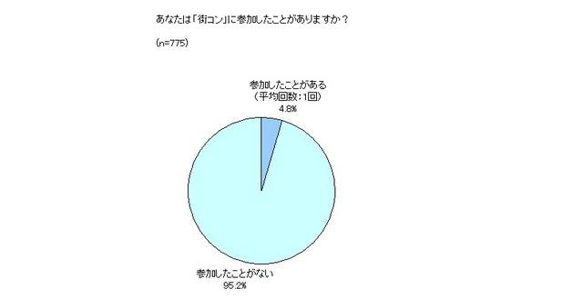 「街コン」に参加したことがありますか