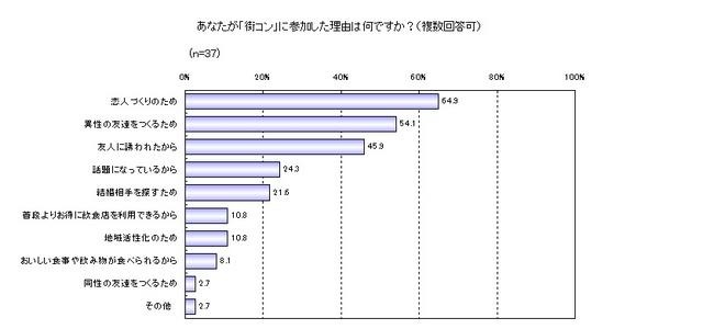 「街コン」に参加した理由は何ですか