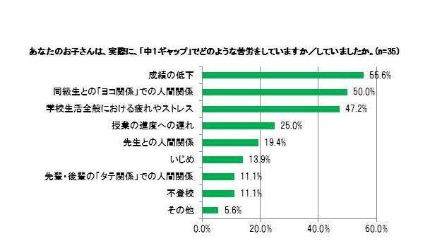 「中一ギャップ」で苦労していた点