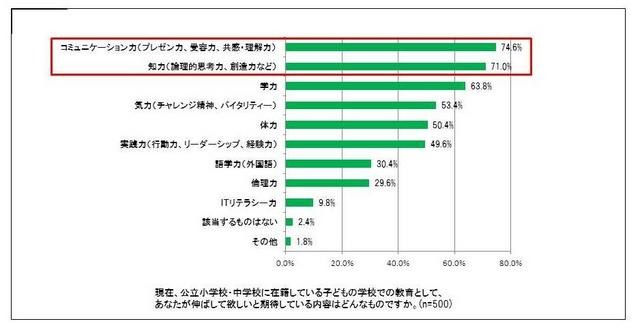 保護者が学校教育に求めること