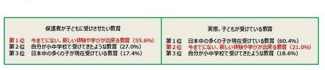 子どもに受けさせたい教育と実際に受けている教育