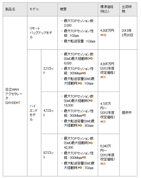 価格および出荷時期（国内向けモデル）