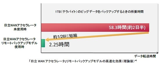 大容量データのバックアップ時間の比較