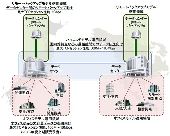 「日立WANアクセラレータ」シリーズの適用領域