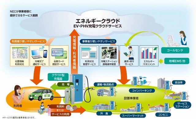 NECのEV・PHV充電クラウドサービス・イメージ図