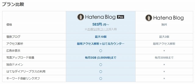 プランの比較（はてなブログPro／はてなブログ）