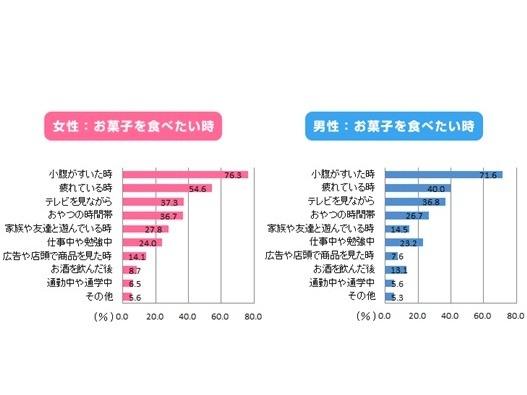 お菓子を食べたいと思うとき（複数回答） 