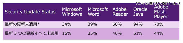セキュリティ更新プログラムの未適用率