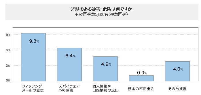 経験のある被害・危険は何ですか