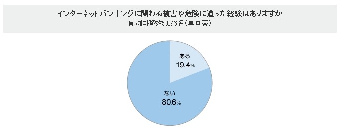 インターネットバンキングに関わる被害や危険に遭った経験はありますか