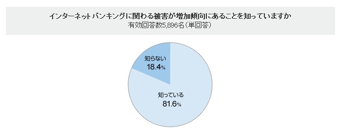 インターネットバンキングに関わる被害が増加傾向にあることを知っていますか