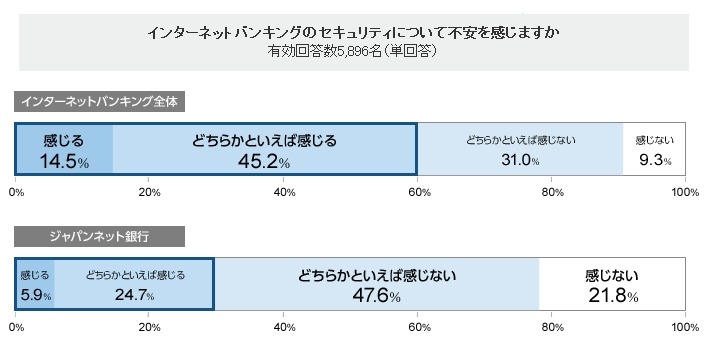 インターネットバンキングのセキュリティについて不安を感じますか