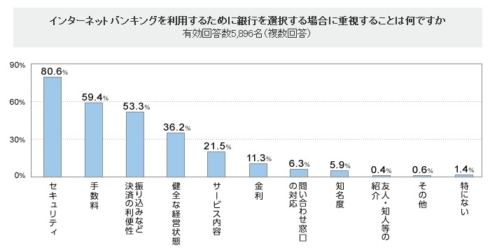 インターネットバンキングを利用するために銀行を選択する場合に重視することは何ですか
