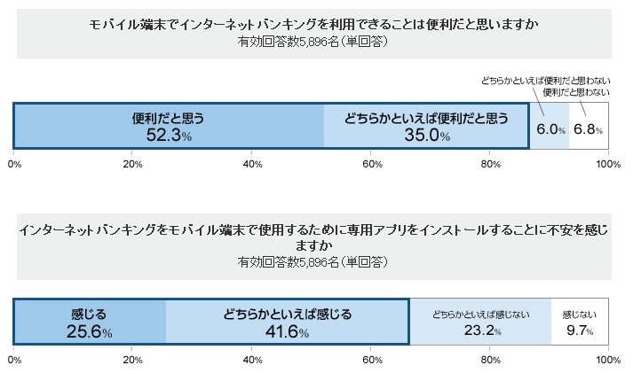 モバイル端末でのインターネットバンキング利用