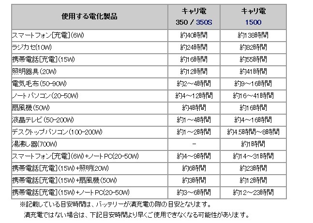 給電できるおもな電化機器の利用可能時間の目安一覧