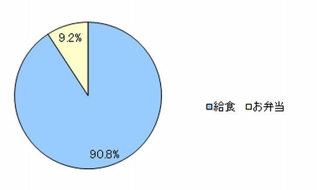 子どもの昼食は給食とお弁当のどちらであってほしいか