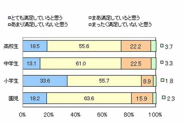 子どもは給食に満足しているか