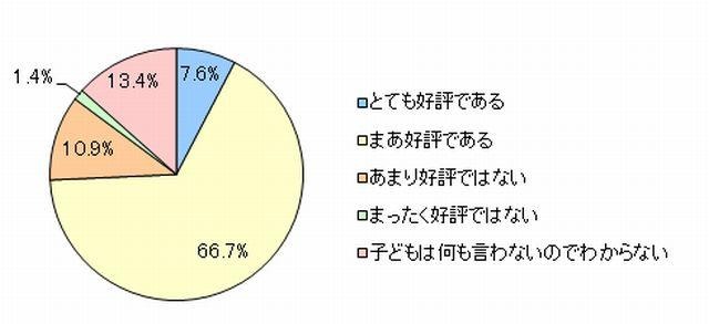 お弁当は子どもに好評か