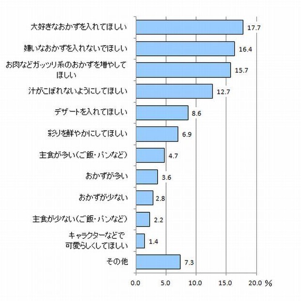 子どもからお弁当にどのような要望があるか