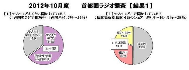 首都圏ラジオ調査