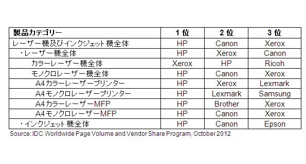2011年 全世界の印刷ページ数 製品カテゴリ別ベンダーシェアランキング