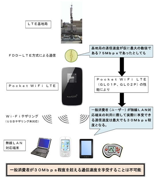 Pocket WiFi LTE（GL01P、GL02P）を使用した通信（消費者庁資料より）