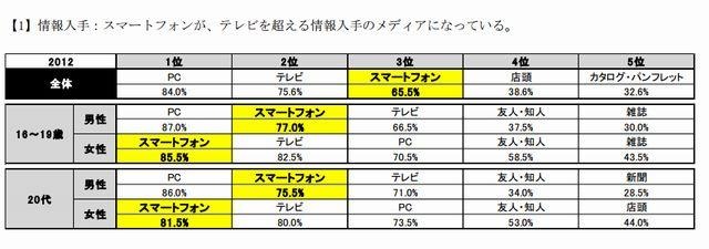 情報入手