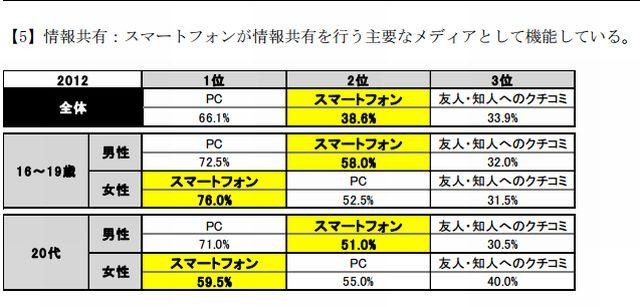 情報共有