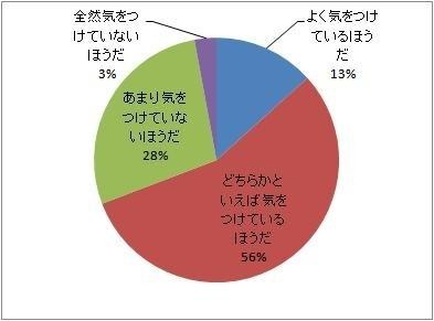 普段の食生活で「糖質」に気をつけているか