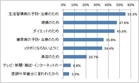 「糖質」に気をつけるようになった理由・きっかけ