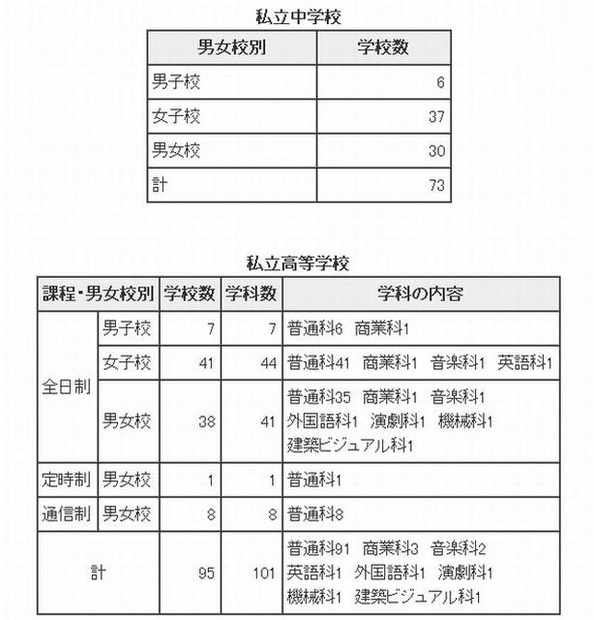 2012年度都内私立中学校・高校の転・編入試験