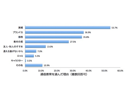 通信教育を選んだ理由