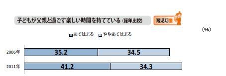 子どもが父親と過ごす楽しい時間を持てているか