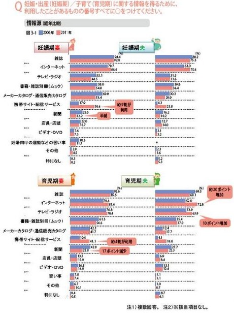 育児の情報源について