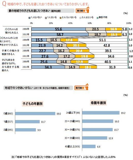 子どもを通じた地域でのつきあいについて