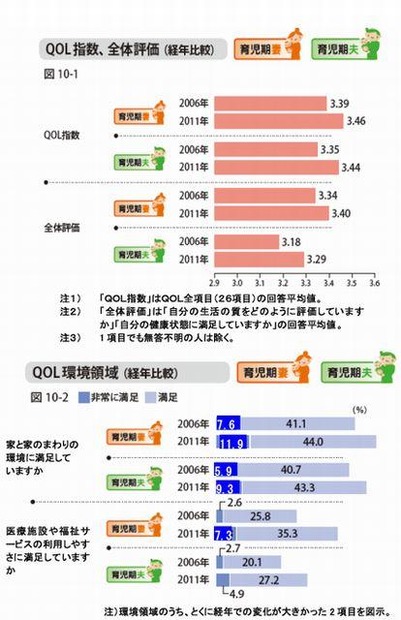 QOL（生活満足度）について