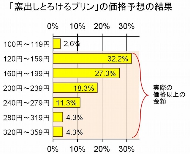 「窯出しとろけるプリン」価格予想の結果